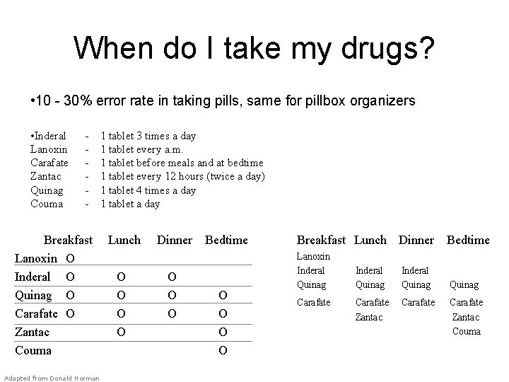 When do I take my drugs? • 10 - 30% error rate in taking When do I take my drugs? • 10 - 30% error rate in taking