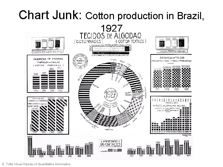Chart Junk: Cotton production in Brazil, 1927 E. Tufte Visual Display of Quantitative Information Chart Junk: Cotton production in Brazil, 1927 E. Tufte Visual Display of Quantitative Information