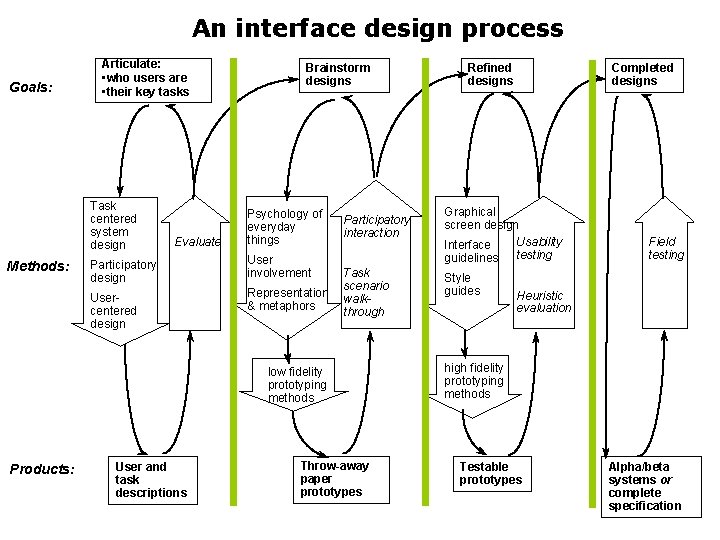 An interface design process Goals: Articulate: • who users are • their key tasks An interface design process Goals: Articulate: • who users are • their key tasks