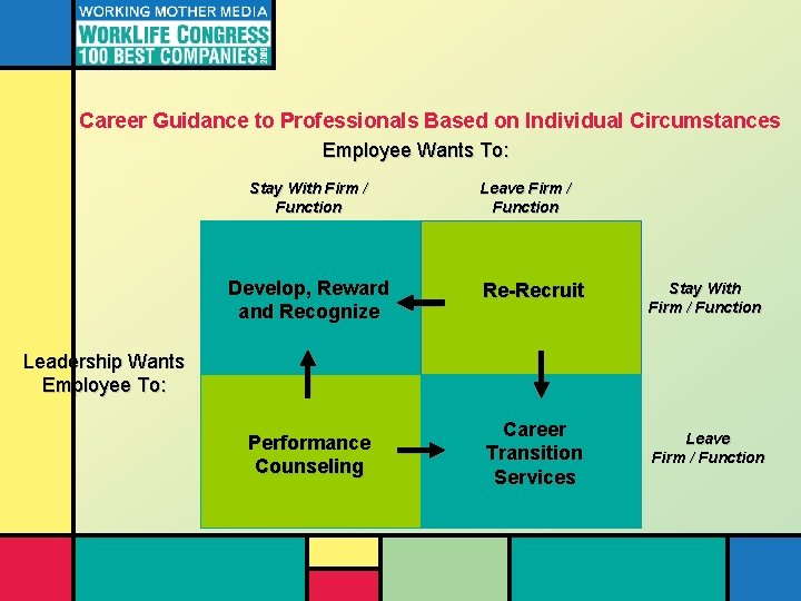 Career Guidance to Professionals Based on Individual Circumstances Employee Wants To: Stay With Firm