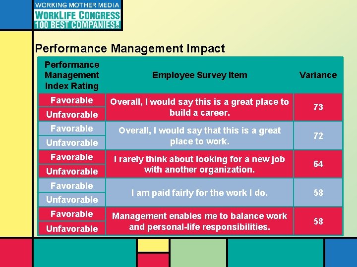 Performance Management Impact Performance Management Index Rating Favorable Unfavorable Favorable Unfavorable Employee Survey Item