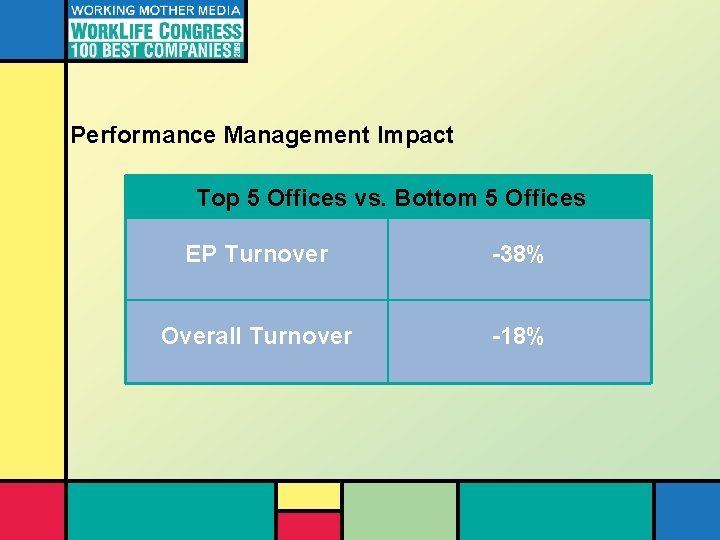 Performance Management Impact Top 5 Offices vs. Bottom 5 Offices EP Turnover -38% Overall