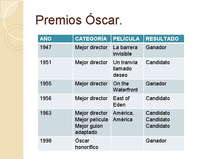 Premios Óscar. AÑO CATEGORÍA PELÍCULA RESULTADO 1947 Mejor director La barrera invisible Ganador 1951