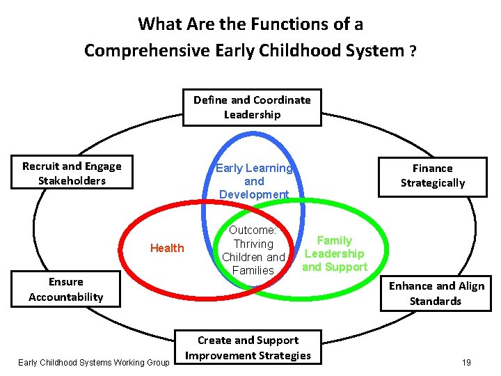 What Are the Functions of a Comprehensive Early Childhood System ? Define and Coordinate