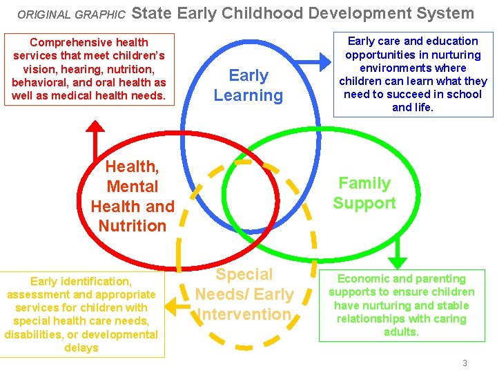 ORIGINAL GRAPHIC State Early Childhood Development System Comprehensive health services that meet children’s vision,