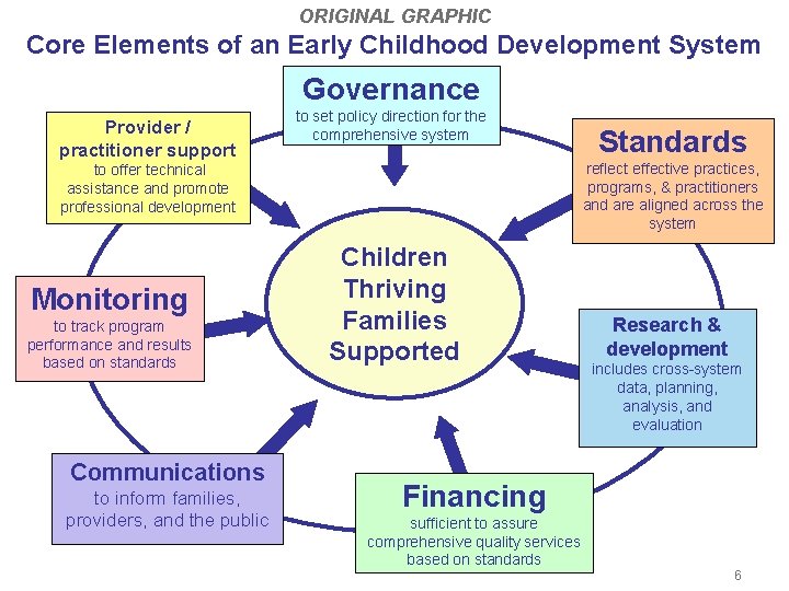ORIGINAL GRAPHIC Core Elements of an Early Childhood Development System Governance Provider / practitioner