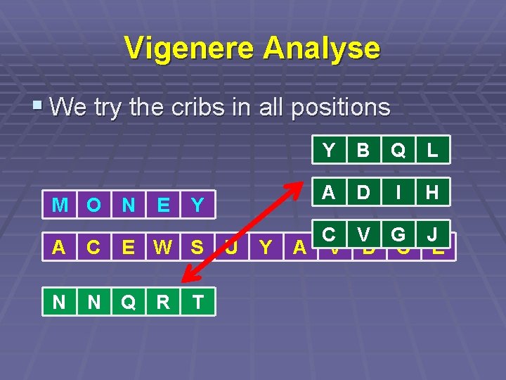 Vigenere Analyse § We try the cribs in all positions M O N E