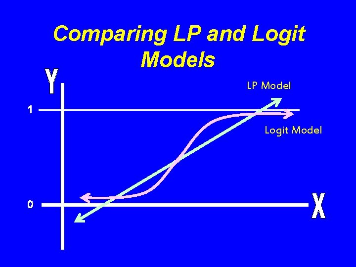 Comparing LP and Logit Models LP Model 1 Logit Model 0 
