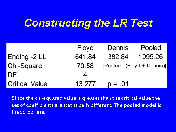 Constructing the LR Test Since the chi-squared value is greater than the critical value