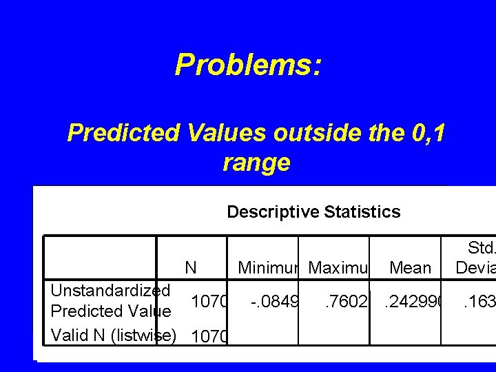 Problems: Predicted Values outside the 0, 1 range Descriptive Statistics N Unstandardized 1070 Predicted