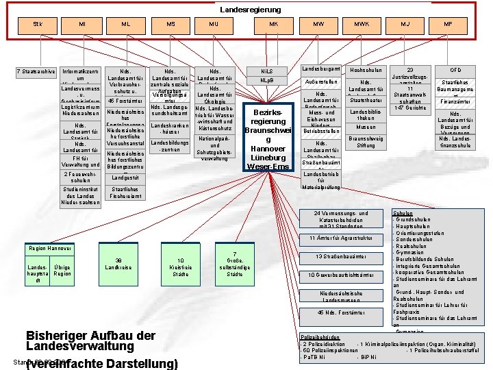 Landesregierung Stk 7 Staatsarchive MI ML MS MU Informatikzentr um Niedersachsen Landesvermess. u. Geobasisinform
