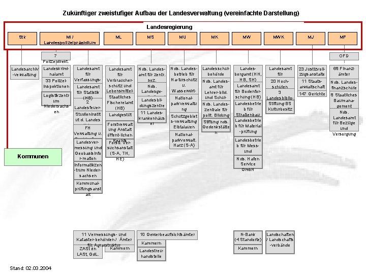 Zukünftiger zweistufiger Aufbau der Landesverwaltung (vereinfachte Darstellung) Landesregierung Stk MI / Landespolizeipräsidium ML MS