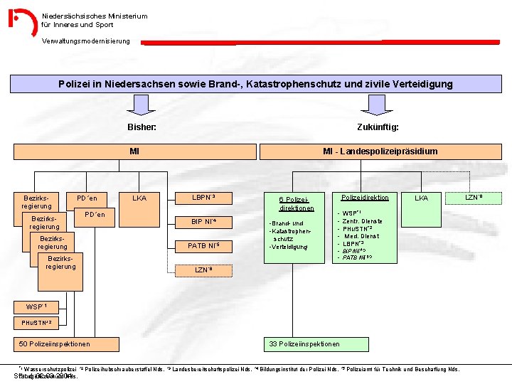 Niedersächsisches Ministerium für Inneres und Sport Verwaltungsmodernisierung Polizei in Niedersachsen sowie Brand-, Katastrophenschutz und