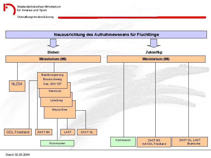 Niedersächsisches Ministerium für Inneres und Sport Verwaltungsmodernisierung Neuausrichtung des Aufnahmewesens für Flüchtlinge Bisher: Zukünftig:
