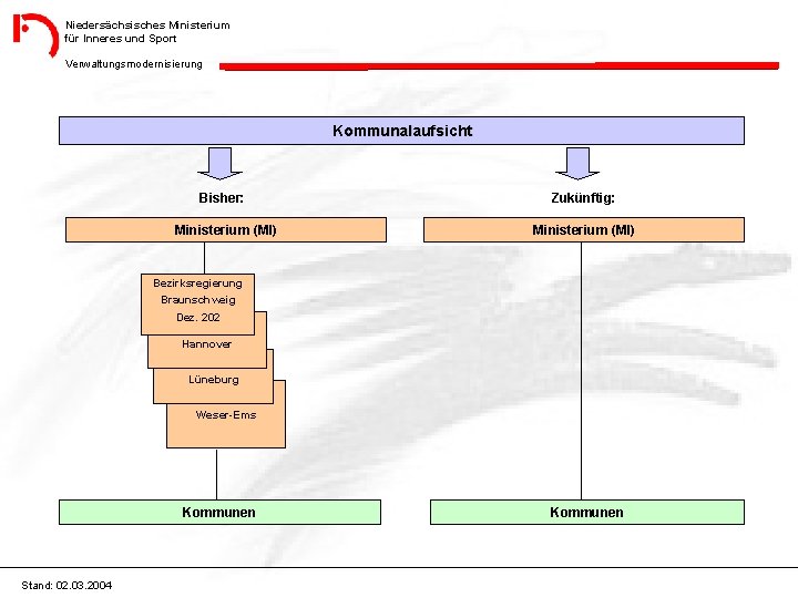 Niedersächsisches Ministerium für Inneres und Sport Verwaltungsmodernisierung Kommunalaufsicht Bisher: Zukünftig: Ministerium (MI) Bezirksregierung Braunschweig