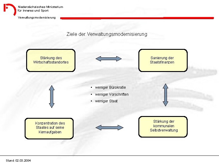 Niedersächsisches Ministerium für Inneres und Sport Verwaltungsmodernisierung Ziele der Verwaltungsmodernisierung Stärkung des Wirtschaftsstandortes Sanierung