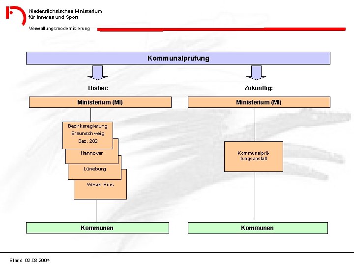 Niedersächsisches Ministerium für Inneres und Sport Verwaltungsmodernisierung Kommunalprüfung Bisher: Zukünftig: Ministerium (MI) Bezirksregierung Braunschweig