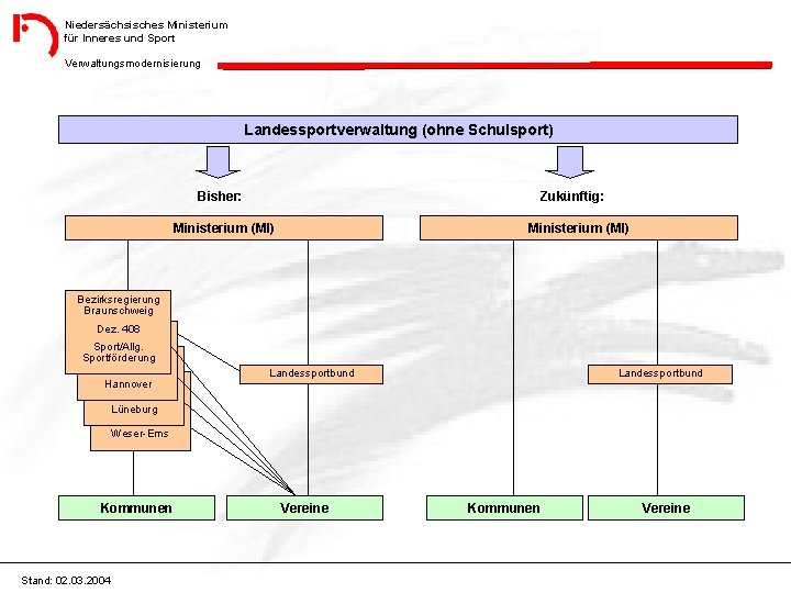 Niedersächsisches Ministerium für Inneres und Sport Verwaltungsmodernisierung Landessportverwaltung (ohne Schulsport) Bisher: Zukünftig: Ministerium (MI)