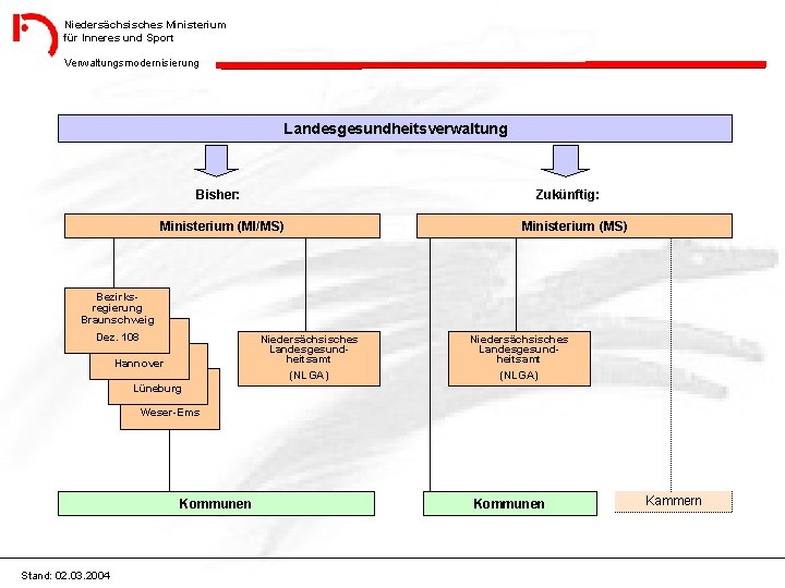 Niedersächsisches Ministerium für Inneres und Sport Verwaltungsmodernisierung Landesgesundheitsverwaltung Bisher: Zukünftig: Ministerium (MI/MS) Ministerium (MS)