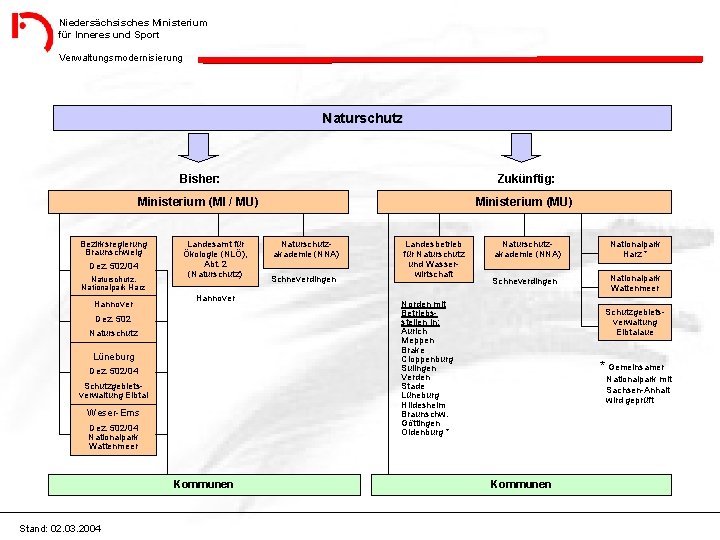 Niedersächsisches Ministerium für Inneres und Sport Verwaltungsmodernisierung Naturschutz Bisher: Zukünftig: Ministerium (MI / MU)