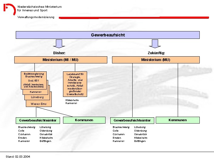 Niedersächsisches Ministerium für Inneres und Sport Verwaltungsmodernisierung Gewerbeaufsicht Bisher: Zukünftig: Ministerium (MI / MU)