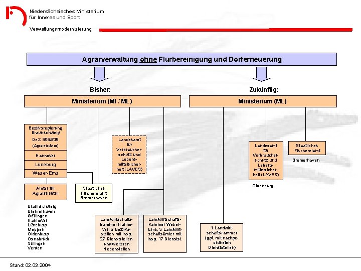 Niedersächsisches Ministerium für Inneres und Sport Verwaltungsmodernisierung Agrarverwaltung ohne Flurbereinigung und Dorferneuerung Bisher: Zukünftig: