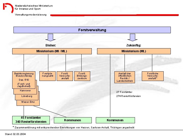 Niedersächsisches Ministerium für Inneres und Sport Verwaltungsmodernisierung Forstverwaltung Bezirksregierung Braunschweig Bisher: Zukünftig: Ministerium (MI