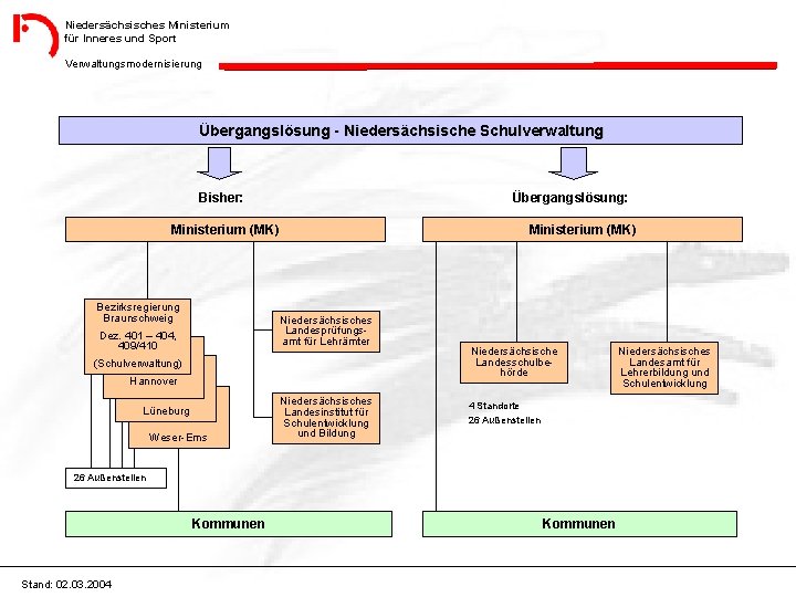 Niedersächsisches Ministerium für Inneres und Sport Verwaltungsmodernisierung Übergangslösung - Niedersächsische Schulverwaltung Bisher: Übergangslösung: Ministerium