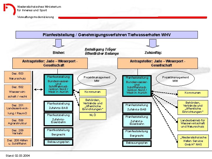 Niedersächsisches Ministerium für Inneres und Sport Verwaltungsmodernisierung Planfeststellung / Genehmigungsverfahren Tiefwasserhafen WHV Bisher: Beteiligung