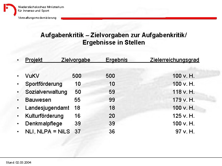 Niedersächsisches Ministerium für Inneres und Sport Verwaltungsmodernisierung Aufgabenkritik – Zielvorgaben zur Aufgabenkritik/ Ergebnisse in