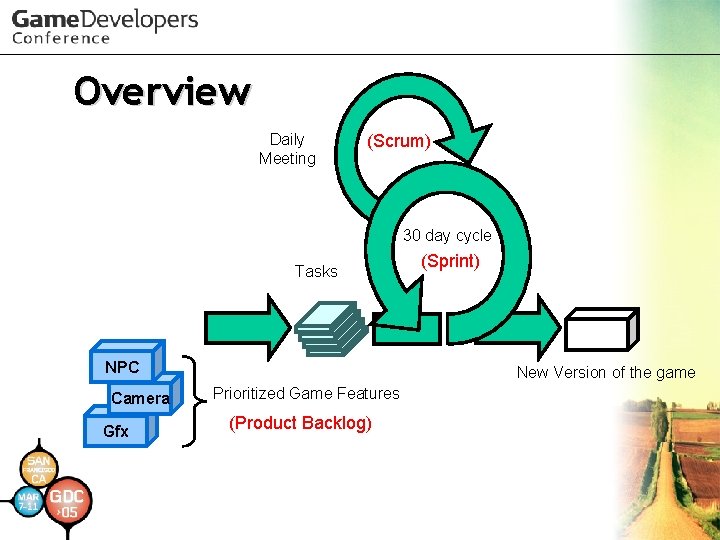 Overview Daily Meeting (Scrum) 30 day cycle Tasks NPC Camera Gfx (Sprint) New Version