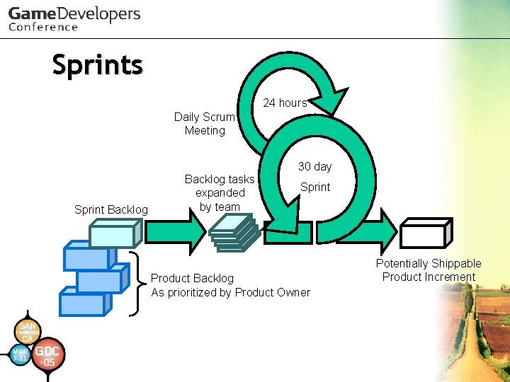 Sprints 24 hours Daily Scrum Meeting 30 day Sprint Backlog tasks expanded by team