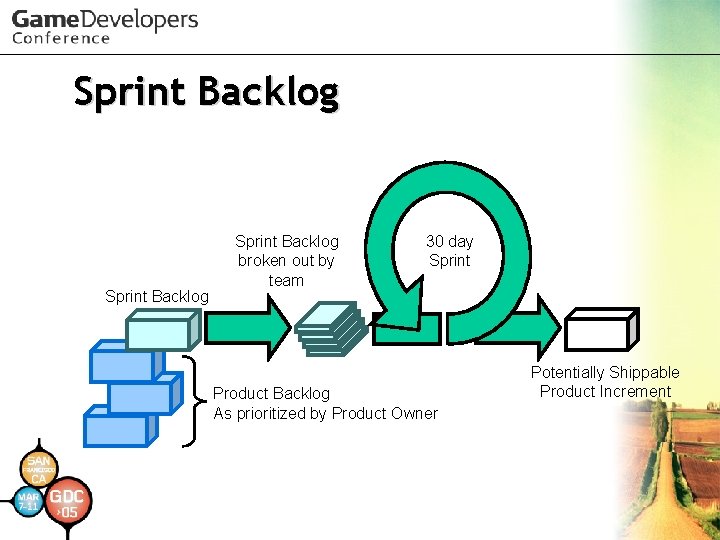 Sprint Backlog broken out by team 30 day Sprint Product Backlog As prioritized by