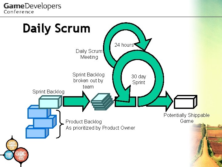 Daily Scrum 24 hours Daily Scrum Meeting Sprint Backlog broken out by team 30