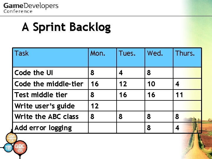 A Sprint Backlog Task Mon. Tues. Wed. Code the UI 8 4 8 Code