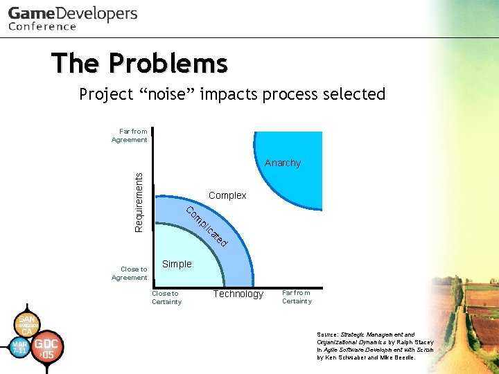 The Problems Project “noise” impacts process selected Far from Agreement Requirements Anarchy Close to