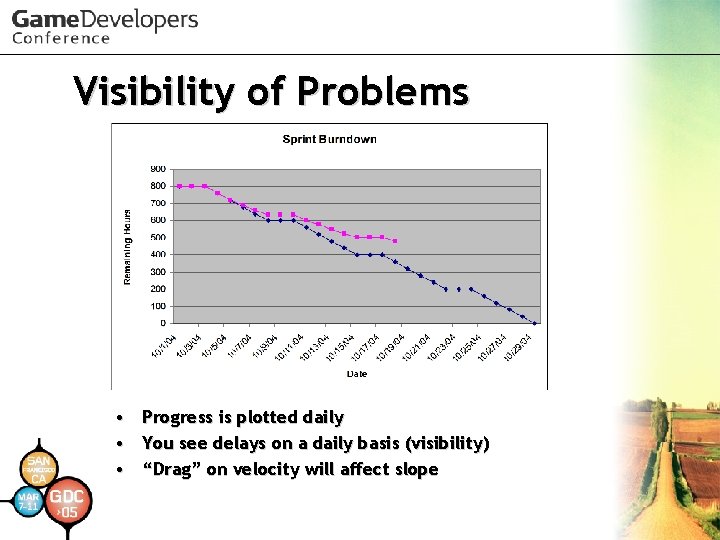 Visibility of Problems • Progress is plotted daily • You see delays on a