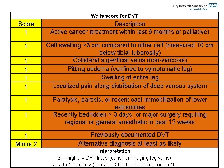 Wells score for DVT Score 1 Description Active cancer (treatment within last 6 months