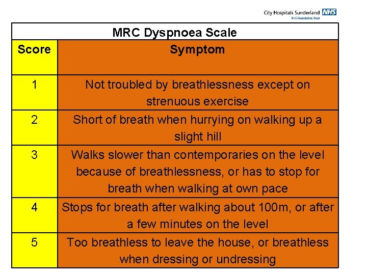 Score 1 2 3 4 5 MRC Dyspnoea Scale Symptom Not troubled by breathlessness