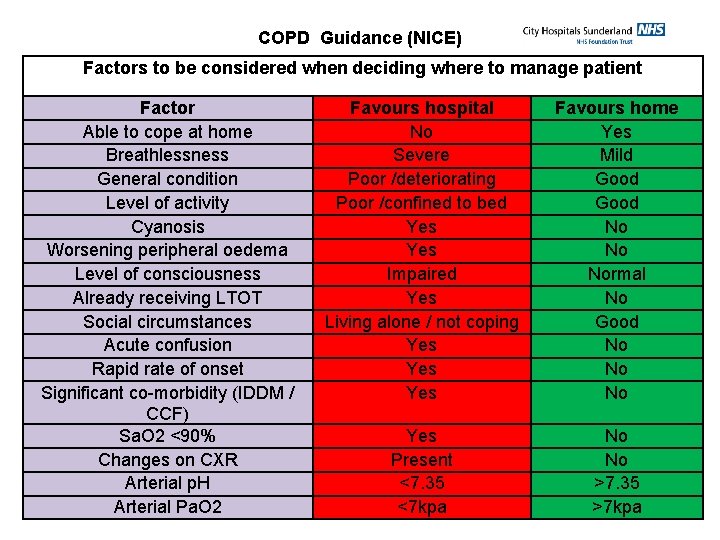COPD Guidance (NICE) Factors to be considered when deciding where to manage patient Factor