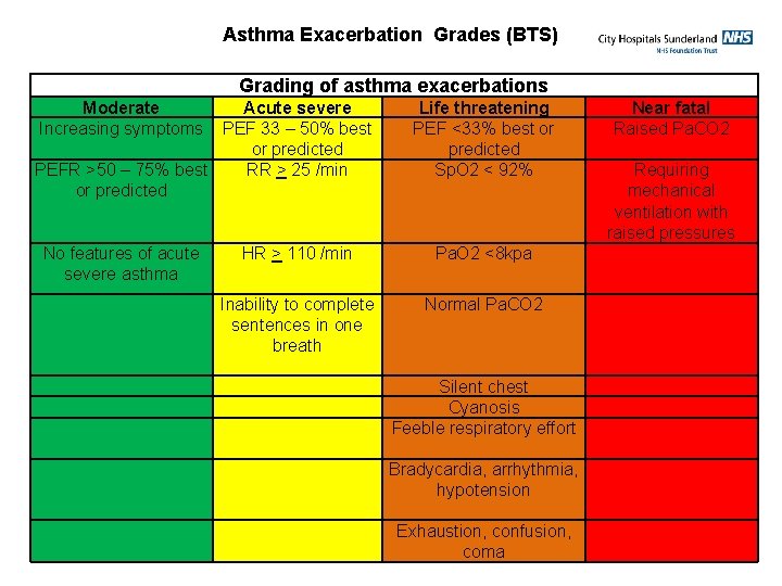 Asthma Exacerbation Grades (BTS) Grading of asthma exacerbations Moderate Increasing symptoms Acute severe PEF