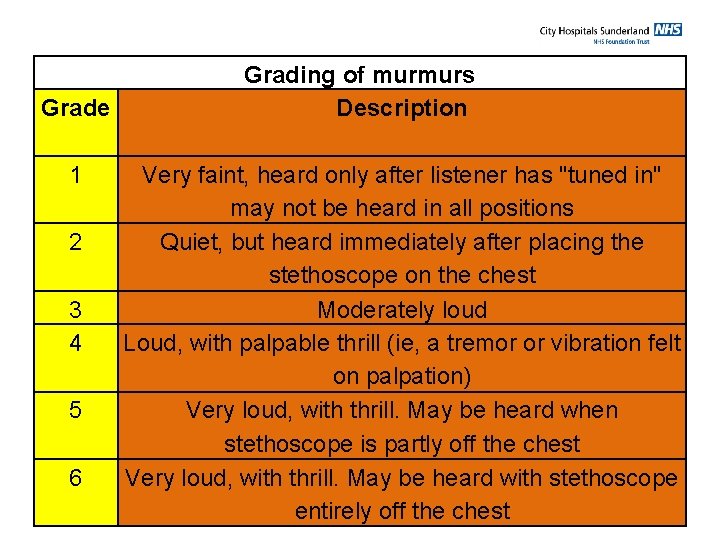 Grade 1 2 3 4 5 6 Grading of murmurs Description Very faint, heard