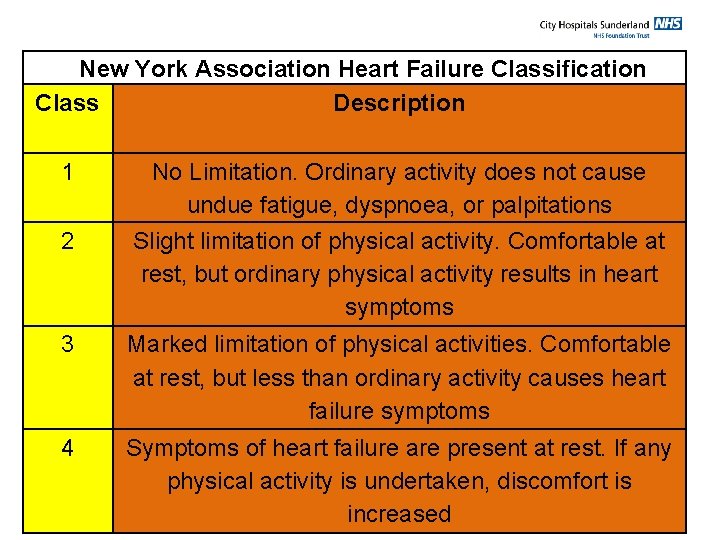 New York Association Heart Failure Classification Class Description 1 No Limitation. Ordinary activity does