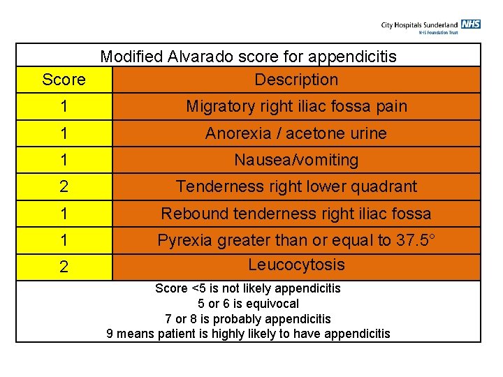 Modified Alvarado score for appendicitis Score Description 1 Migratory right iliac fossa pain 1