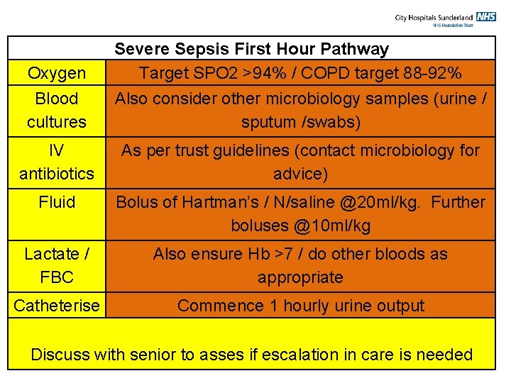Oxygen Severe Sepsis First Hour Pathway Target SPO 2 >94% / COPD target 88