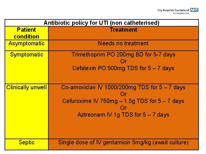 Antibiotic policy for UTI (non catheterised) Treatment Patient condition Asymptomatic Needs no treatment Symptomatic