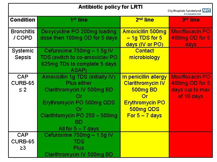 Antibiotic policy for LRTI Condition 1 st line 2 nd line 3 rd line