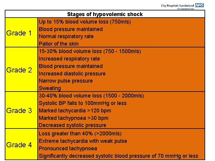 Grade 1 Grade 2 Grade 3 Grade 4 Stages of hypovolemic shock Up to