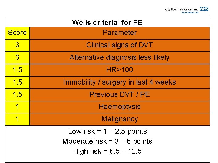 Score Wells criteria for PE Parameter 3 Clinical signs of DVT 3 Alternative diagnosis