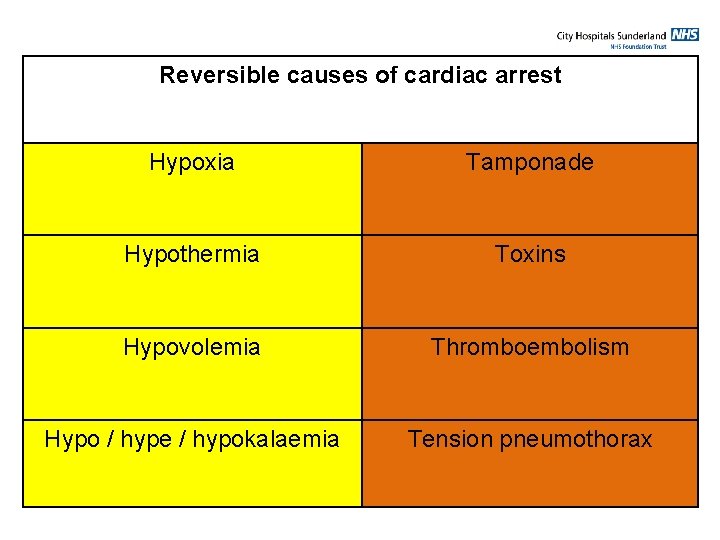 Reversible causes of cardiac arrest Hypoxia Tamponade Hypothermia Toxins Hypovolemia Thromboembolism Hypo / hype